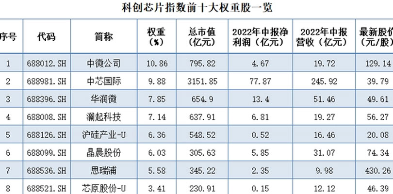 首批科创板芯片、新材料主题ETF来了，聚焦万亿硬科技赛道